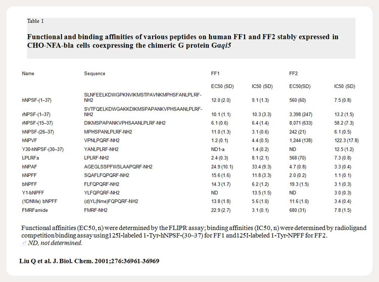 Functional and binding affinities of various peptides on human FF1 and FF2 stably expressed in CHO-NFA-bla cells coexpressing the chimeric G protein Gaqi5 